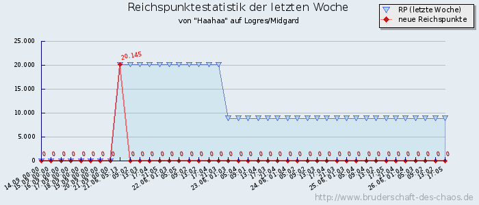 Reichspunktestatistik