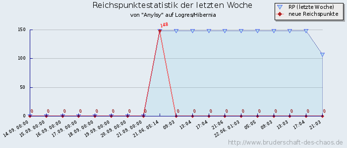 Reichspunktestatistik