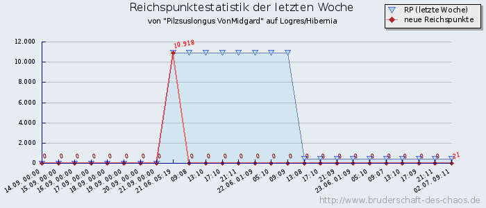 Reichspunktestatistik