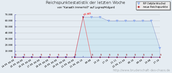 Reichspunktestatistik