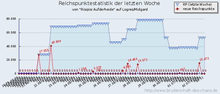 Reichspunktestatistik