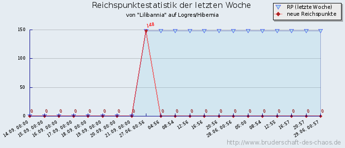 Reichspunktestatistik