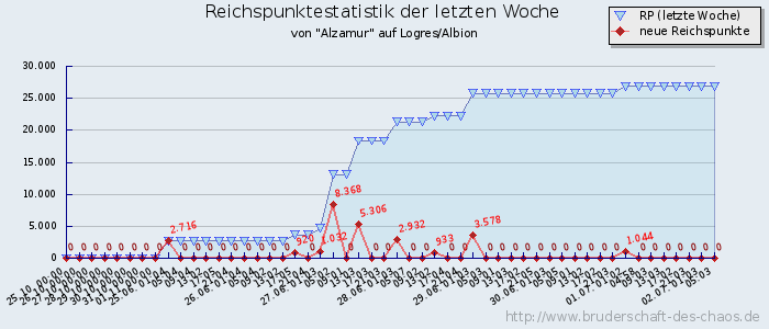 Reichspunktestatistik