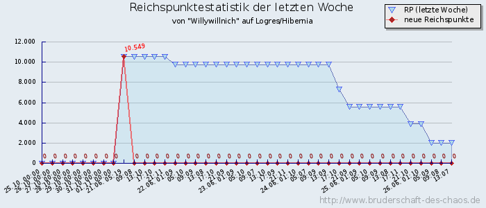 Reichspunktestatistik