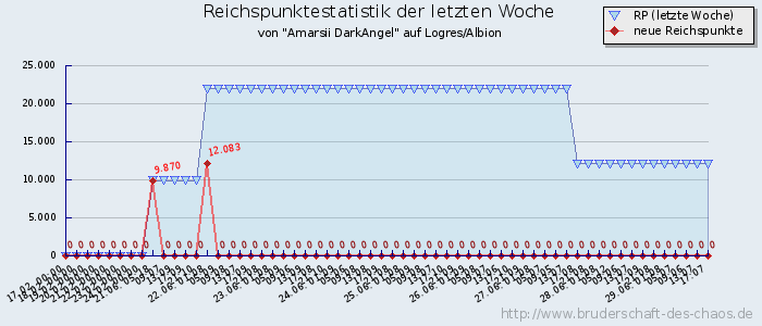 Reichspunktestatistik