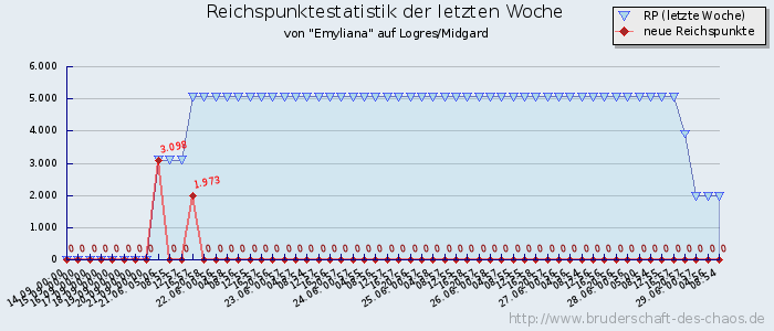 Reichspunktestatistik