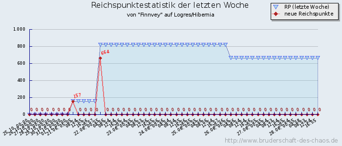 Reichspunktestatistik