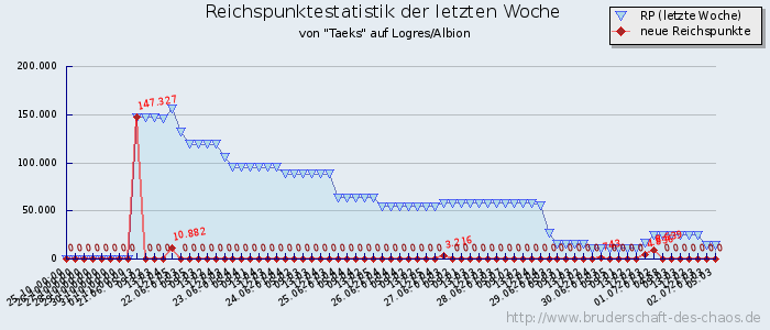 Reichspunktestatistik