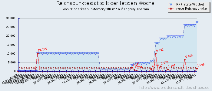 Reichspunktestatistik