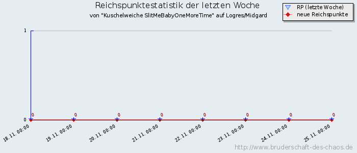 Reichspunktestatistik