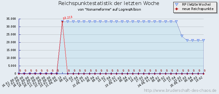 Reichspunktestatistik