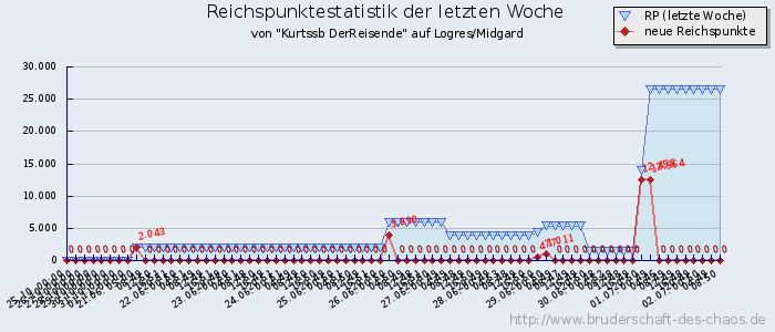 Reichspunktestatistik