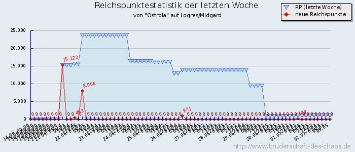 Reichspunktestatistik