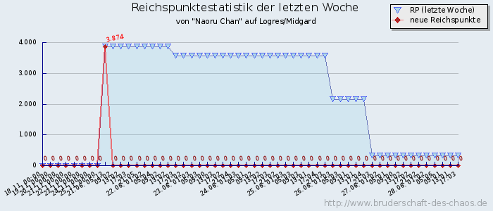 Reichspunktestatistik