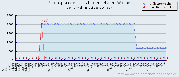 Reichspunktestatistik