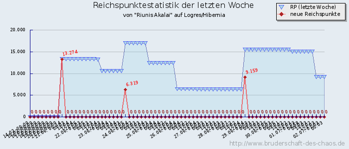 Reichspunktestatistik