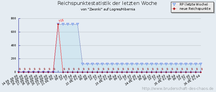 Reichspunktestatistik