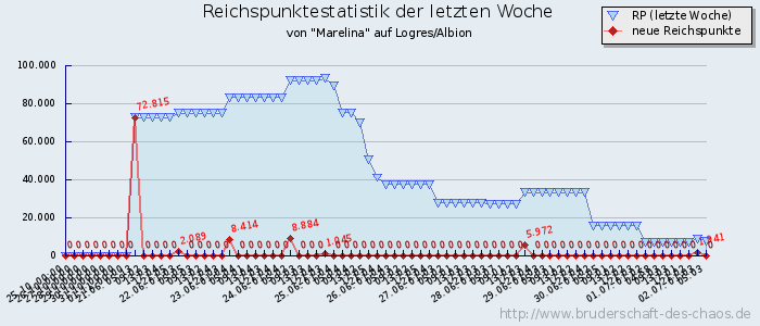 Reichspunktestatistik