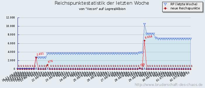 Reichspunktestatistik