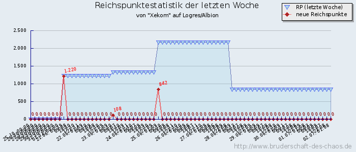 Reichspunktestatistik