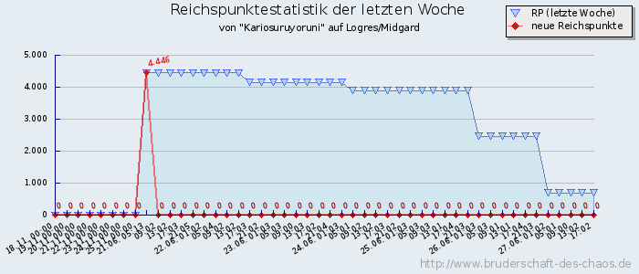 Reichspunktestatistik