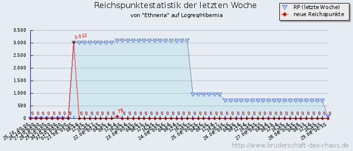 Reichspunktestatistik