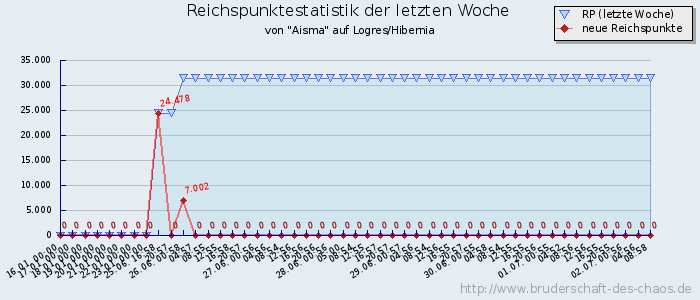 Reichspunktestatistik