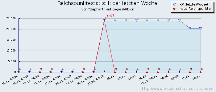 Reichspunktestatistik