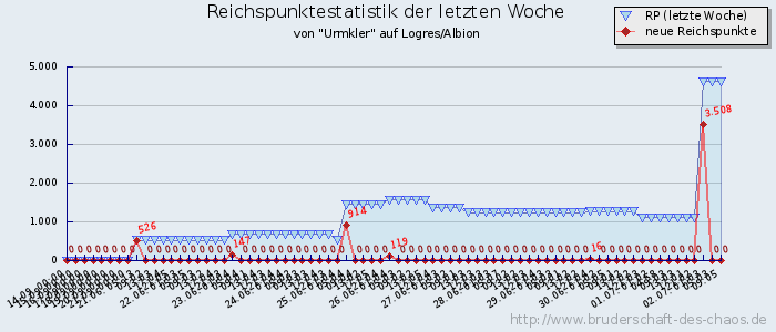 Reichspunktestatistik