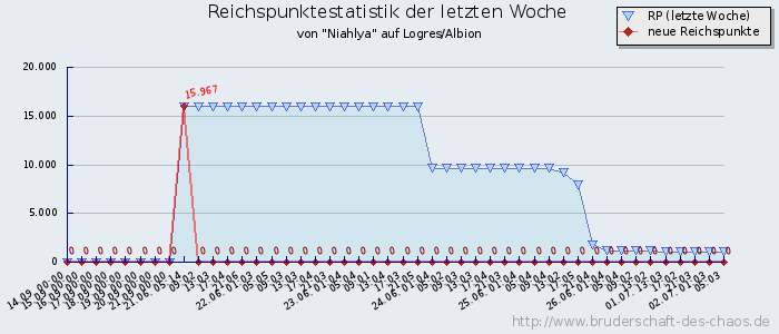 Reichspunktestatistik