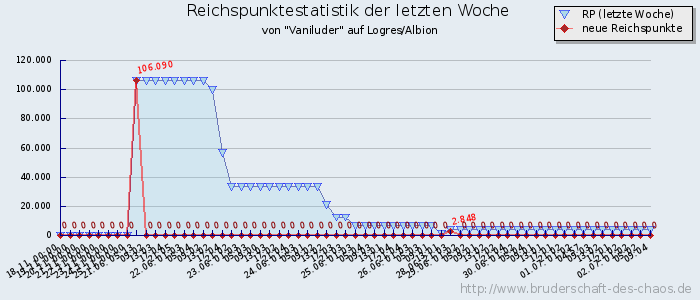 Reichspunktestatistik