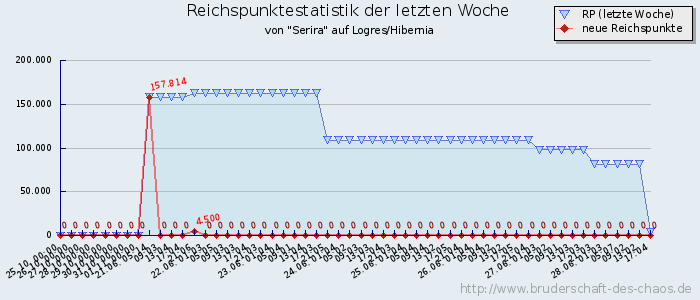 Reichspunktestatistik