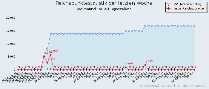 Reichspunktestatistik