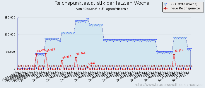 Reichspunktestatistik