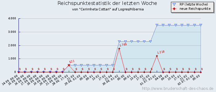 Reichspunktestatistik