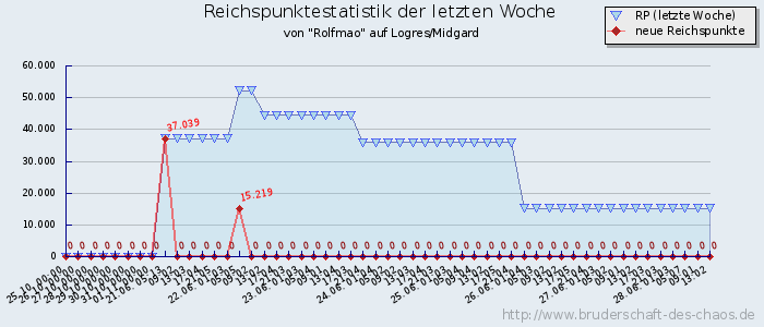 Reichspunktestatistik