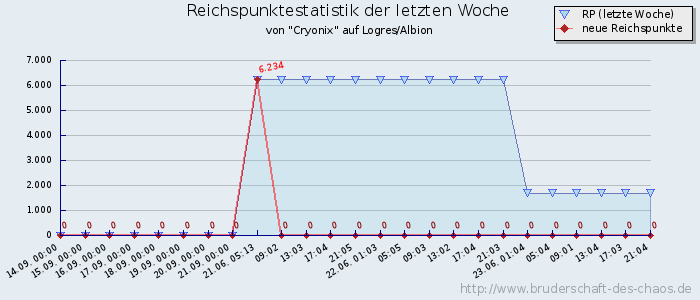 Reichspunktestatistik