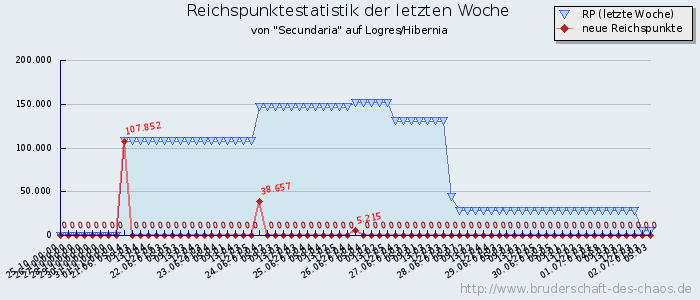 Reichspunktestatistik