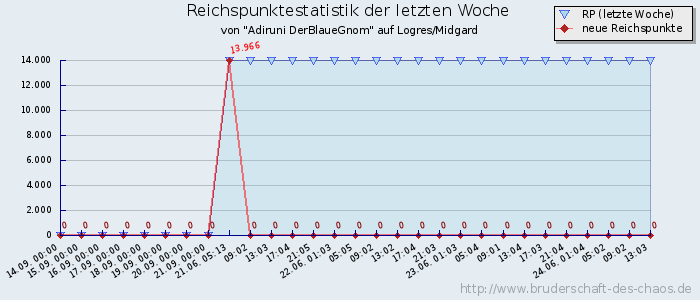 Reichspunktestatistik