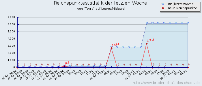 Reichspunktestatistik