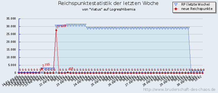 Reichspunktestatistik