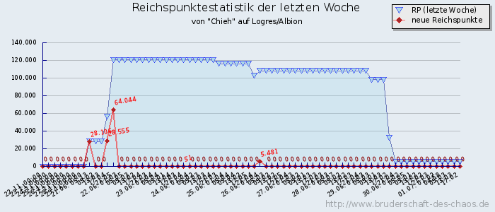 Reichspunktestatistik