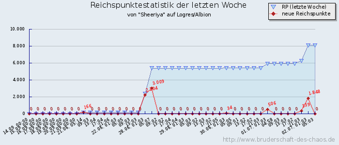 Reichspunktestatistik