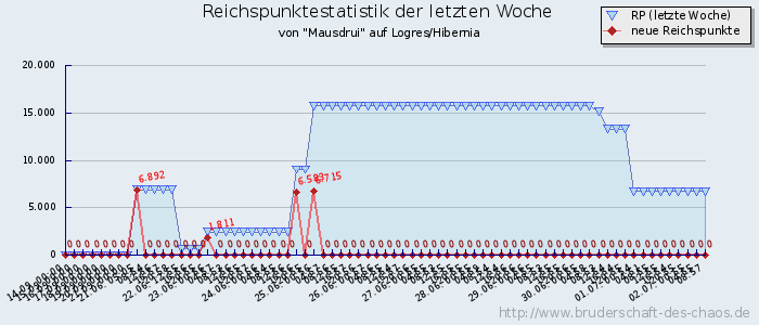 Reichspunktestatistik