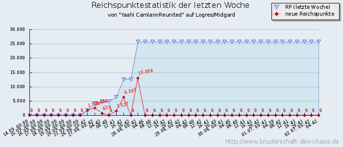 Reichspunktestatistik