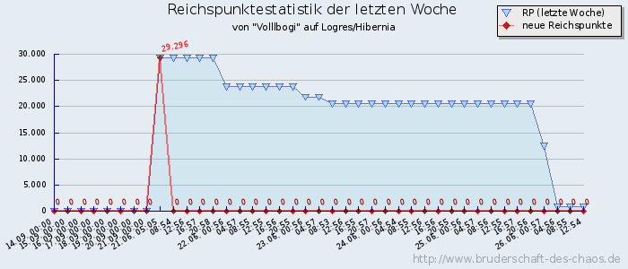 Reichspunktestatistik