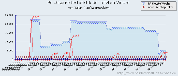 Reichspunktestatistik