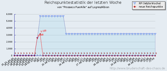 Reichspunktestatistik