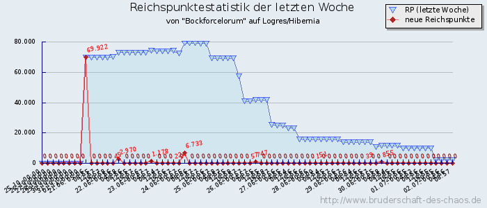 Reichspunktestatistik