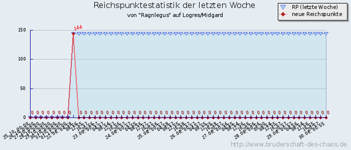 Reichspunktestatistik